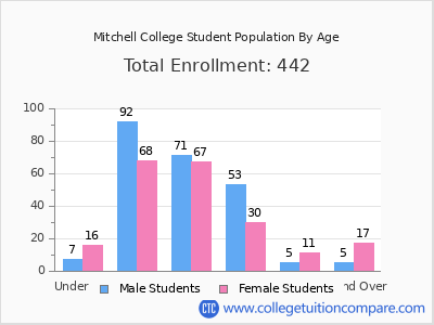 Mitchell College 2025 Student Population by Age chart