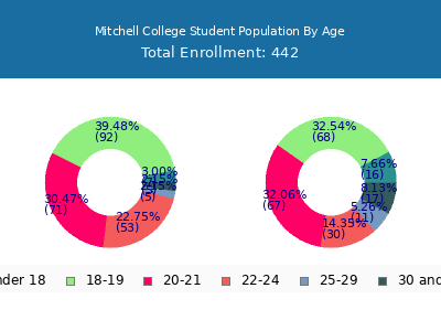 Mitchell College 2025 Student Population Age Diversity Pie chart
