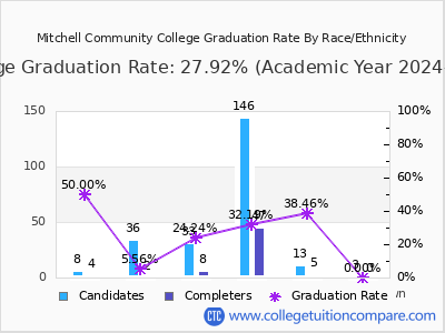 Mitchell Community College graduation rate by race
