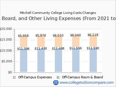 Mitchell Community College 2025 room & board cost chart
