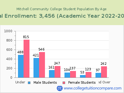 Mitchell Community College 2023 Student Population by Age chart