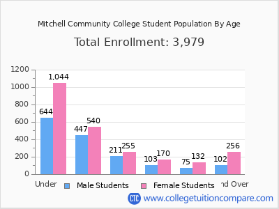 Mitchell Community College 2025 Student Population by Age chart
