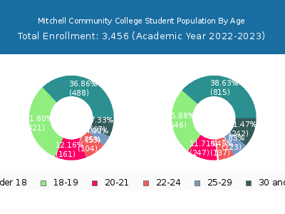 Mitchell Community College 2023 Student Population Age Diversity Pie chart