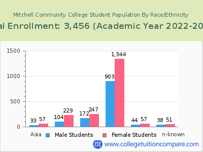 Mitchell Community College 2023 Student Population by Gender and Race chart