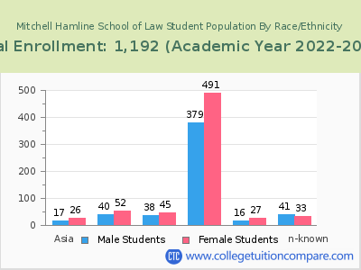Mitchell Hamline School of Law 2023 Student Population by Gender and Race chart