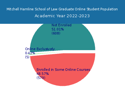 Mitchell Hamline School of Law 2023 Online Student Population chart