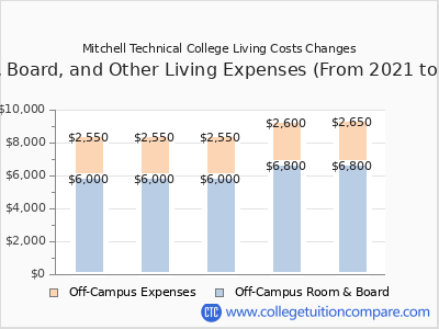 Mitchell Technical College 2025 room & board cost chart