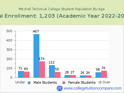 Mitchell Technical College 2023 Student Population by Age chart