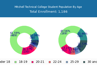 Mitchell Technical College 2025 Student Population Age Diversity Pie chart