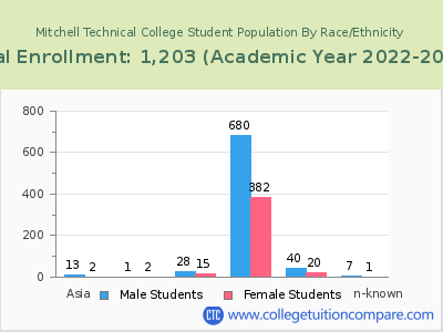 Mitchell Technical College 2023 Student Population by Gender and Race chart
