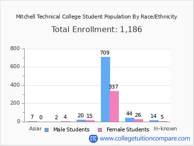 Mitchell Technical College 2025 Student Population by Gender and Race chart
