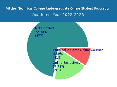 Mitchell Technical College 2023 Online Student Population chart