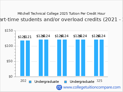 Mitchell Technical College 2025 cost per credit hour chart