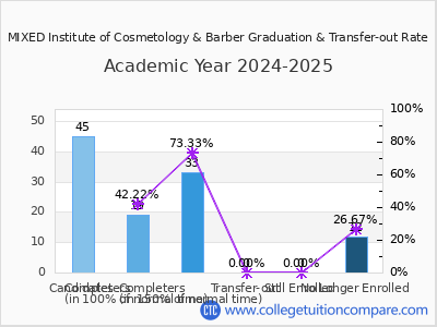 MIXED Institute of Cosmetology & Barber 2025 Graduation Rate chart
