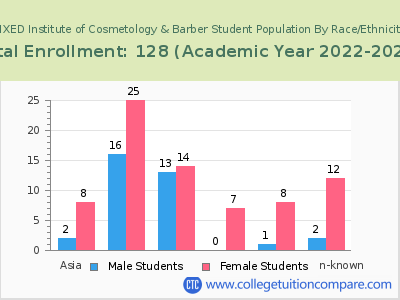 MIXED Institute of Cosmetology & Barber 2023 Student Population by Gender and Race chart
