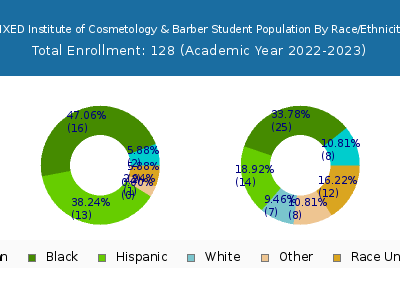 MIXED Institute of Cosmetology & Barber 2023 Student Population by Gender and Race chart