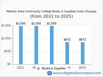 Moberly Area Community College 2025 books & supplies cost chart