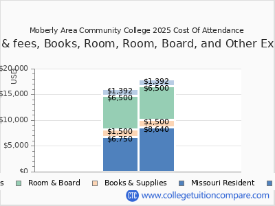 Moberly Area Community College 2025 COA (cost of attendance) chart