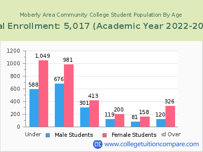 Moberly Area Community College 2023 Student Population by Age chart