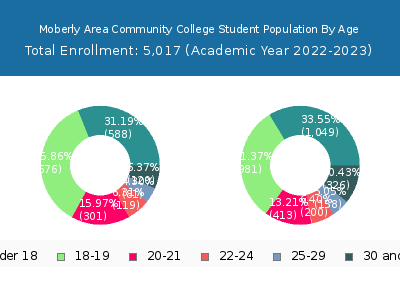 Moberly Area Community College 2023 Student Population Age Diversity Pie chart