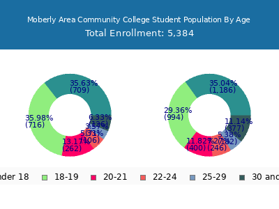 Moberly Area Community College 2025 Student Population Age Diversity Pie chart
