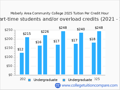 Moberly Area Community College 2025 cost per credit hour chart