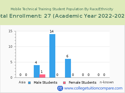 Mobile Technical Training 2023 Student Population by Gender and Race chart