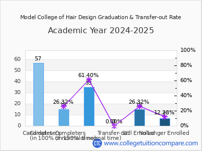 Model College of Hair Design 2025 Graduation Rate chart