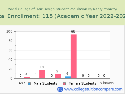 Model College of Hair Design 2023 Student Population by Gender and Race chart