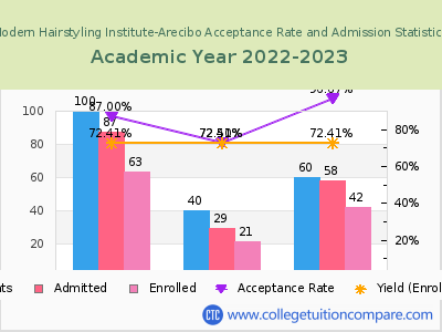 Modern Hairstyling Institute-Arecibo 2023 Acceptance Rate By Gender chart