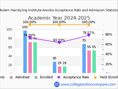 Modern Hairstyling Institute-Arecibo 2025 Acceptance Rate By Gender chart