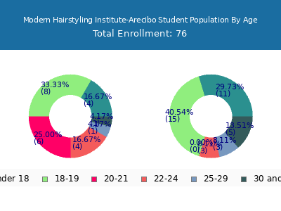 Modern Hairstyling Institute-Arecibo 2024 Student Population Age Diversity Pie chart