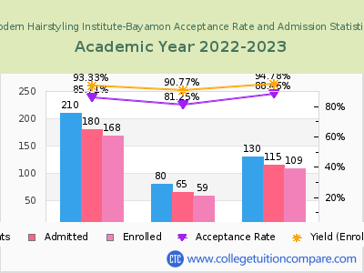 Modern Hairstyling Institute-Bayamon 2023 Acceptance Rate By Gender chart