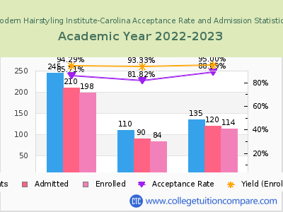 Modern Hairstyling Institute-Carolina 2023 Acceptance Rate By Gender chart