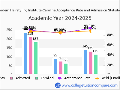 Modern Hairstyling Institute-Carolina 2025 Acceptance Rate By Gender chart