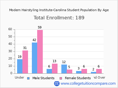 Modern Hairstyling Institute-Carolina 2024 Student Population by Age chart
