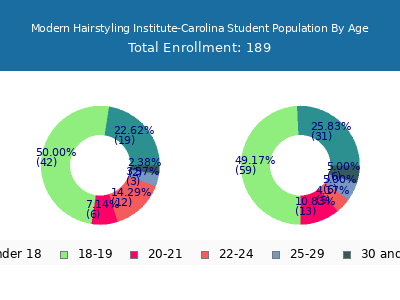 Modern Hairstyling Institute-Carolina 2024 Student Population Age Diversity Pie chart
