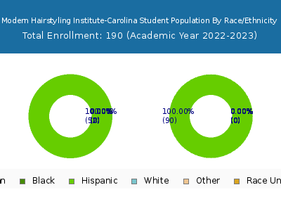 Modern Hairstyling Institute-Carolina 2023 Student Population by Gender and Race chart