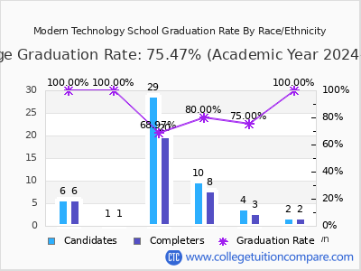 Modern Technology School graduation rate by race