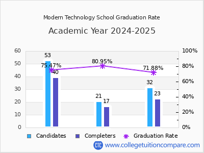 Modern Technology School graduation rate by gender