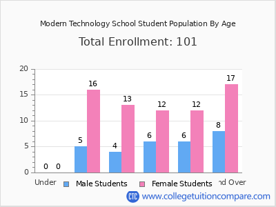 Modern Technology School 2024 Student Population by Age chart