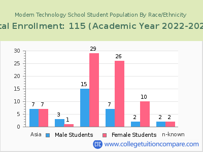 Modern Technology School 2023 Student Population by Gender and Race chart