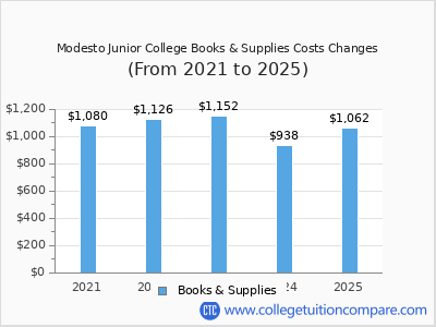 Modesto Junior College 2025 books & supplies cost chart