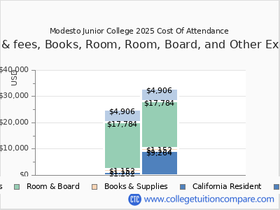 Modesto Junior College 2025 COA (cost of attendance) chart