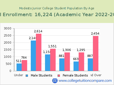 Modesto Junior College 2023 Student Population by Age chart