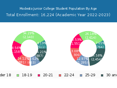 Modesto Junior College 2023 Student Population Age Diversity Pie chart