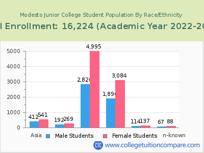 Modesto Junior College 2023 Student Population by Gender and Race chart