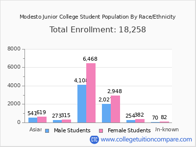Modesto Junior College 2025 Student Population by Gender and Race chart
