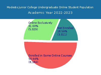 Modesto Junior College 2023 Online Student Population chart