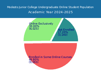 Modesto Junior College 2025 Online Student Population chart